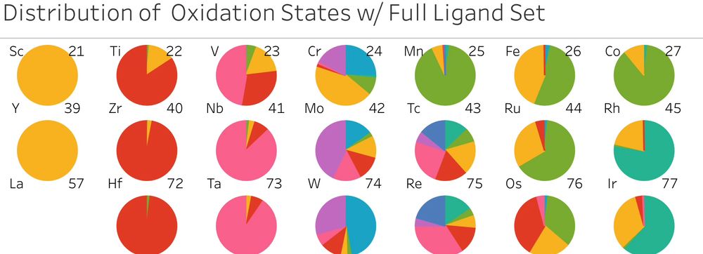 Pie charts for the different transition metals where different colors correspond to different oxidation states. The size of the slice is proportional to the number of reported crystal structures with the given oxidation state.