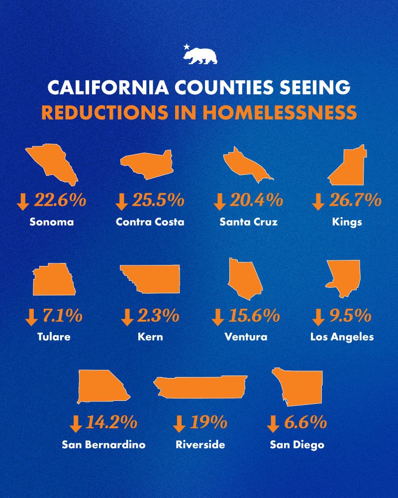 California counties seeing reductions in homelessness.