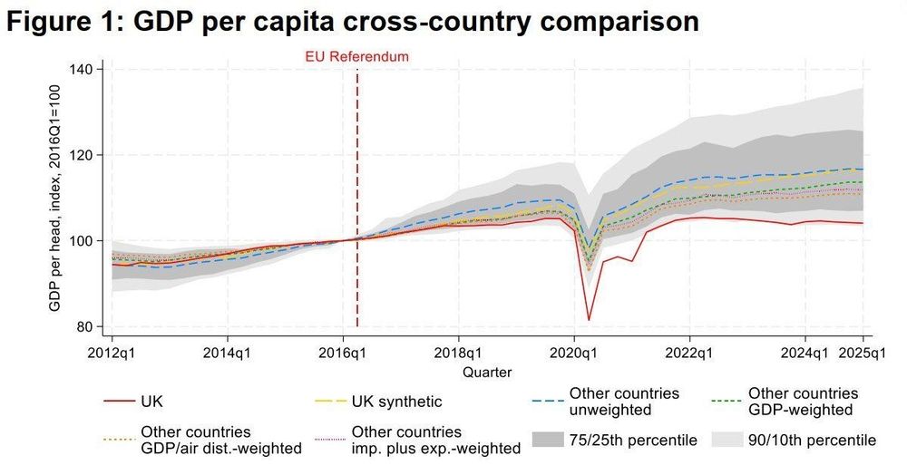 New research from Stanford, the Bank of England, and King’s College London finds Brexit has hit the UK hard: 

⤵️GDP: Down 6–8% since the referendum 👉roughly £2,000 per person per year lost.
⤵️Investment: Down 12–18%, a drag that compounds over time.
⤵️Employment & Productivity: Each down 3–4%.