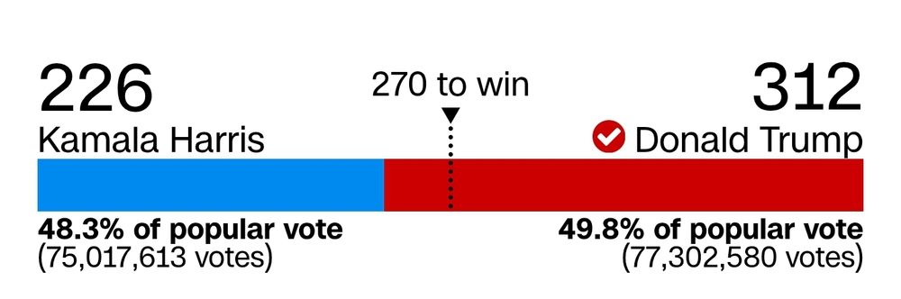 Popular vote for the last presidential election. 49.8% Trump 48.3% Harris. 