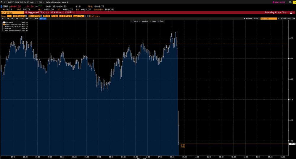 Graph showing collapse in stock futures 