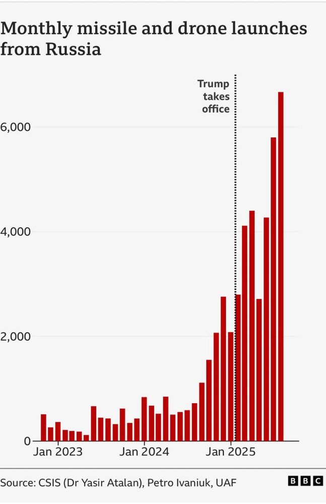 Chart showing Russian drone and missile attacks spiking after Trump’s election 
