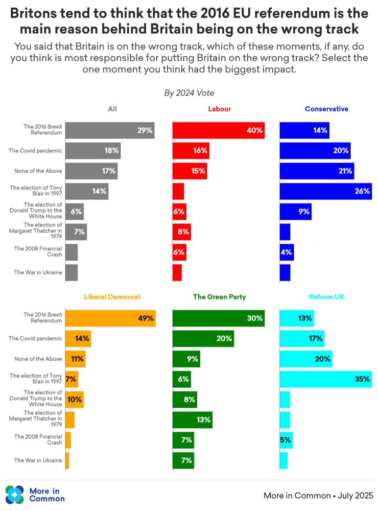 Britons tend to think that the 2016 EU referendum is the main reason behind Britain being on the wrong track You said that Britain is on the wrong track, which of these moments, if any, do you think is most responsible for putting Britain on the wrong track? Select the one moment you think had the biggest impact.
By 2024 Vote
All
Labour
Conservative
29%
40%
14%
18%
16%
20%
17%
15%
21%
14%
26%
The 2016 Brexit Referendum
The Covid pandemic
None of the Above
The election of Tony
Blair in 1997
The election of Donald Trump to the White House
The election of Margaret Thatcher in 1979
6%
7%
The 2008 Financial
Crash
The War in Ukraine
The 2016 Brexit|
Referendum
The Covid pandemic
14%
None of the Above
11%
The electilarin 199% 7%
The election of Donald Trump to the
10%
White House
The election of Margaret Thatcher in 1979
The 2008 Financial
Crash
The War in Ukraine
More in Common
6%
8%
6%
9%
4%
Liberal Democrat
49%
The Green Party
20%
30%
Reform UK
13%
17%
20%
9%
6%
8%
13%
7%
7%
35%
5%
More in Common • July 2025