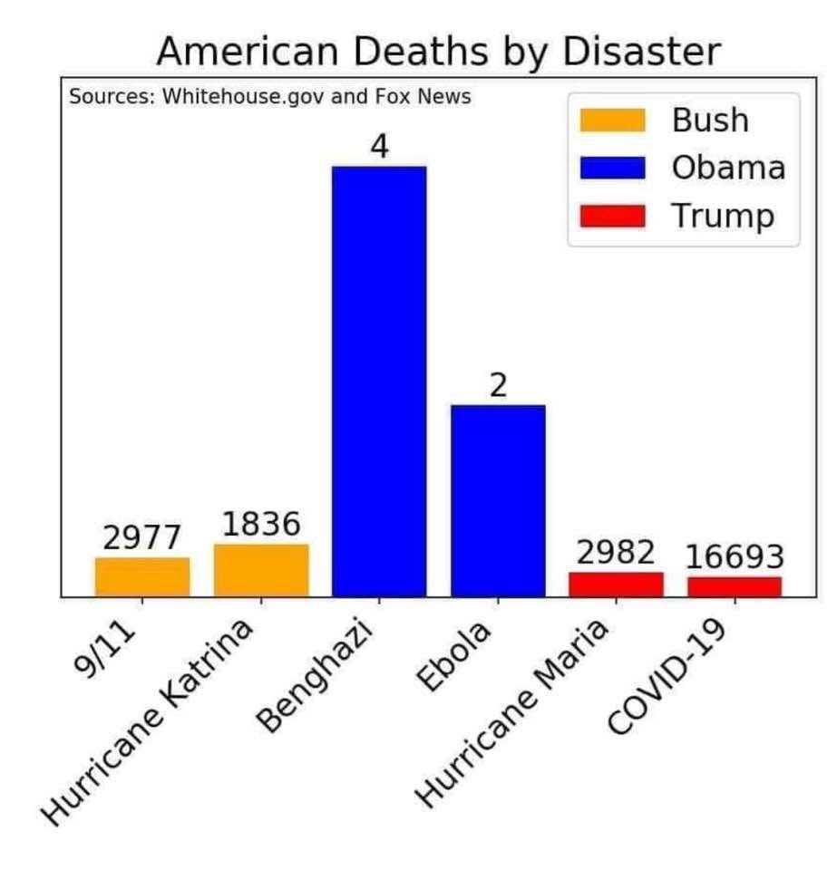 A joke bar chart showing deaths in incidents under  different presidents where the bars don’t match the numbers because the source is Fox News
