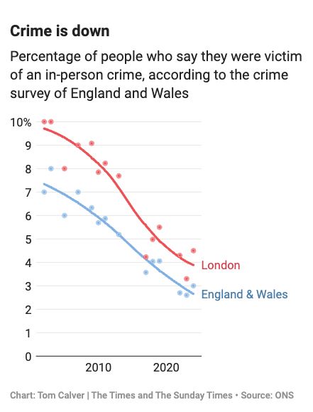Crime is down
Percentage of people who say they were victim of an in-person crime, according to the crime survey of England and Wales
10%
9
8
7
6
5
4
3
2
1
0
London
England & Wales
2010
2020
Chart: Tom Calver | The Times and The Sunday Times • Source: ONS