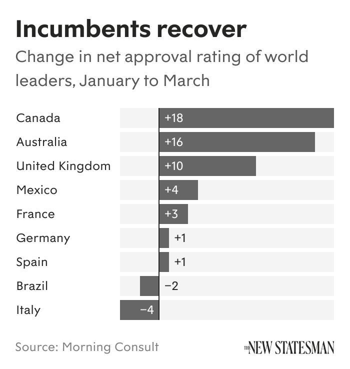 Incumbents recover
Change in net approval rating of world leaders, January to March
Canada
+18
Australia
United Kingdom
Mexico
France
+10
+4
+3
Germany
Spain
Brazil
+1
+1
-2
Italy
-4
Source: Morning Consult
-NEW STATESMAN
