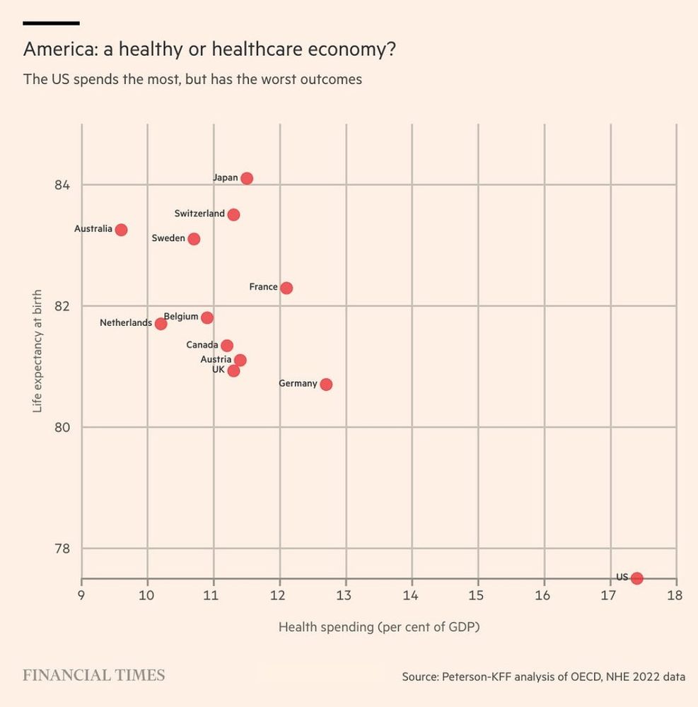 Graph showing health outcomes related to spending with the US doing the worst
