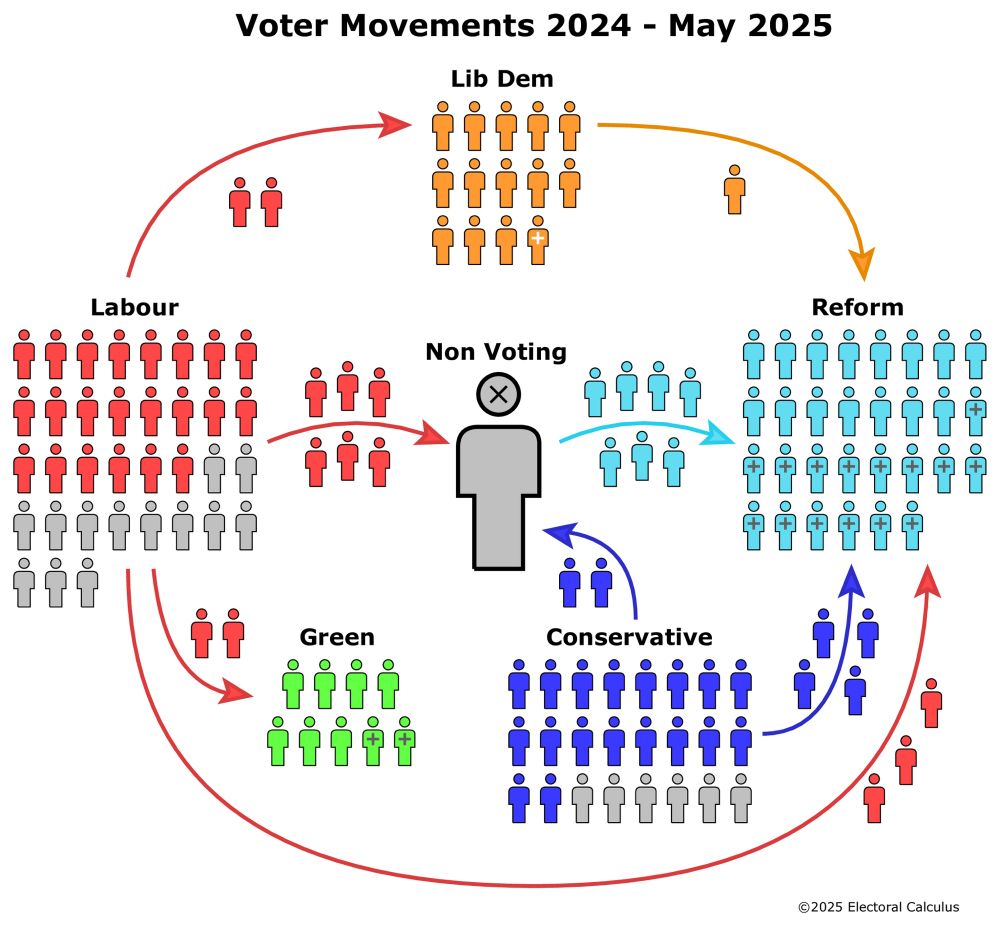 The movement among Uk party voters 