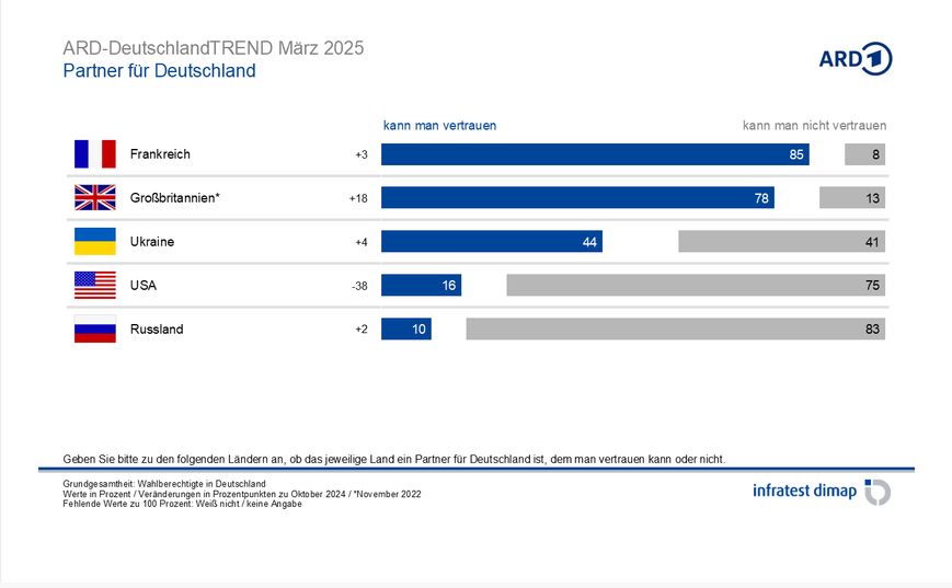 Chart showing polling on which countries Germans trust most