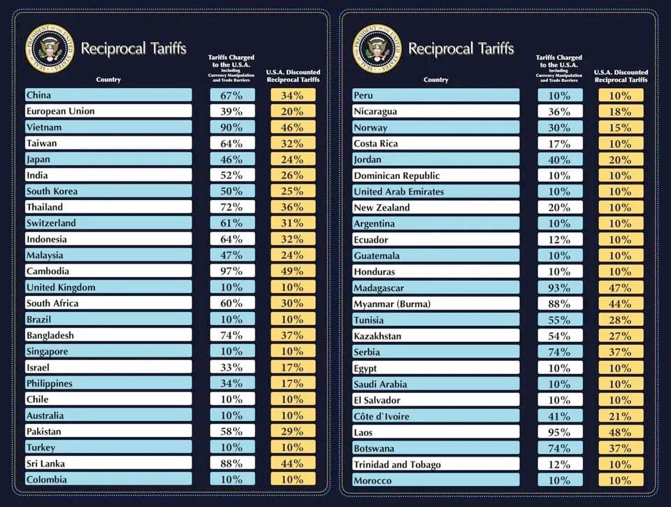 Reciprocal Tariffs
Reciprocal Tariffs
Tariffs Charged to the U.S.A.
Country

China
67%
European Union
39%
Vietnam
90%
Taiwan
64%
Japan
46%
India
52%
South Korea
50%
Thailand
72%
Switzerland
61%
Indonesia
64%
Malaysia
47%
Cambodia
97%
United Kingdom
10%
South Africa
60%
Brazil
10%
Bangladesh
74%
Singapore
10%
Israel
33%
Philippines
34%
Chile
10%
Australia
10%
Pakistan
58%
Turkey
10%
Sri Lanka
88%
Colombia
10%
U.S.A. Discounted Reciprocal Tariffs
34%
20%
46%
32%
24%
26%
25%
36%
31%
32%
24%
49%
10%
30%
10%
37%
10%
17%
17%
10%
10%
29%
10%
44%
10%
Country

Peru

Nicaragua

Norway

Costa Rica

Jordan

Dominican Republic

United Arab Emirates

New Zealand

Argentina

Ecuador

Guatemala

Honduras

Madagascar

Myanmar (Burma)

Tunisia

Kazakhstan

Serbia

Egypt

Saudi Arabia

El Salvador

Côte d' Ivoire

Laos

Botswana

Trinidad and Tobago

Morocco

Tariffs Charged to the U.S.A.
10%
36%
30%
17%
40%
10%
10%
20%
10%
12%
10%
10%
93%
88%
55%
54%
74%
10%
10%
10%
41%
95%
74%
12%
10%
U.S.A. Discounted Reciprocal Tariffs
10%
18%
15%
10%
20%
10%
10%
10%
10%
10%
10%
10%
47%
44%
28%
27%
37%
10%
10%
10%
21%
48%
37%
10%
10%