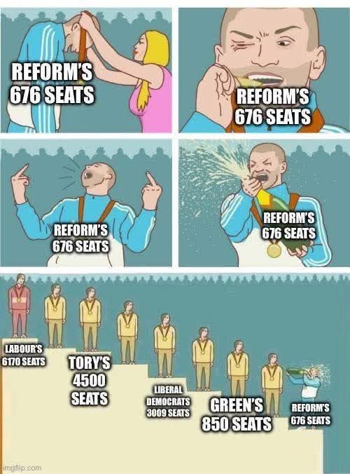 Winners podium meme showing reform still has the smallest number of council seats