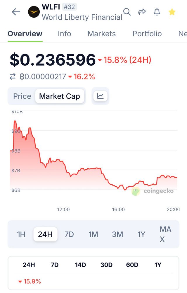 A graph of its price 