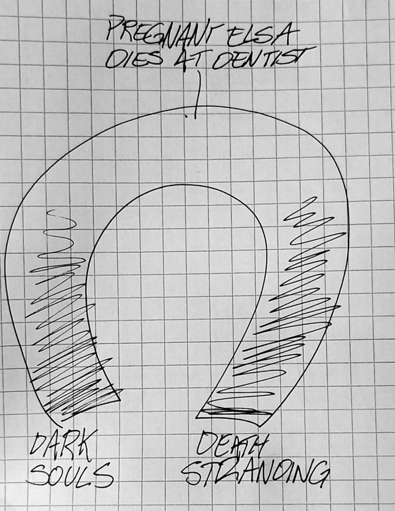 Horseshoe theory chart with the left end being "Dark Souls" the right end being "Death Stranding" and the center being "Pregnant Elsa Dies at Dentist"