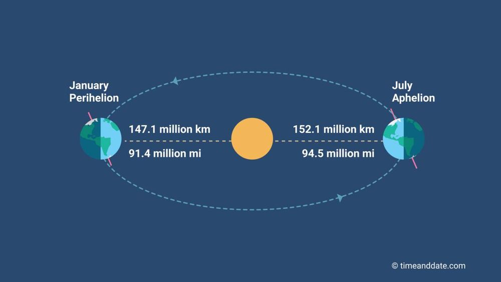 Diagram showing the Earth in perihelion (January, closest to the Sun) and aphelion (furthest from the Sun) in its orbit (July, indicated by a dashed line). The distances are shown. At perihelion: 147.1 million km (91.4 million miles); at aphelion: 152.1 million miles (94.5 million miles). The Sun and Earth are not drawn to scale with the orbit or each other. The axial tilt of the Earth (like a more upright backslash) is shown, with the North pole away from the Sun at perihelion and towards the Sun at aphelion.

© timeanddata.com