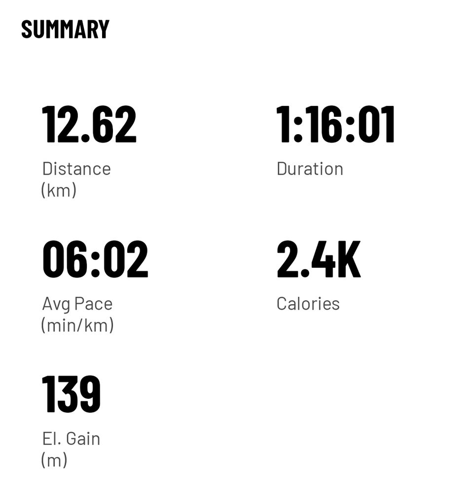 12.62km at 6:02 pace, 139 meters of elevation