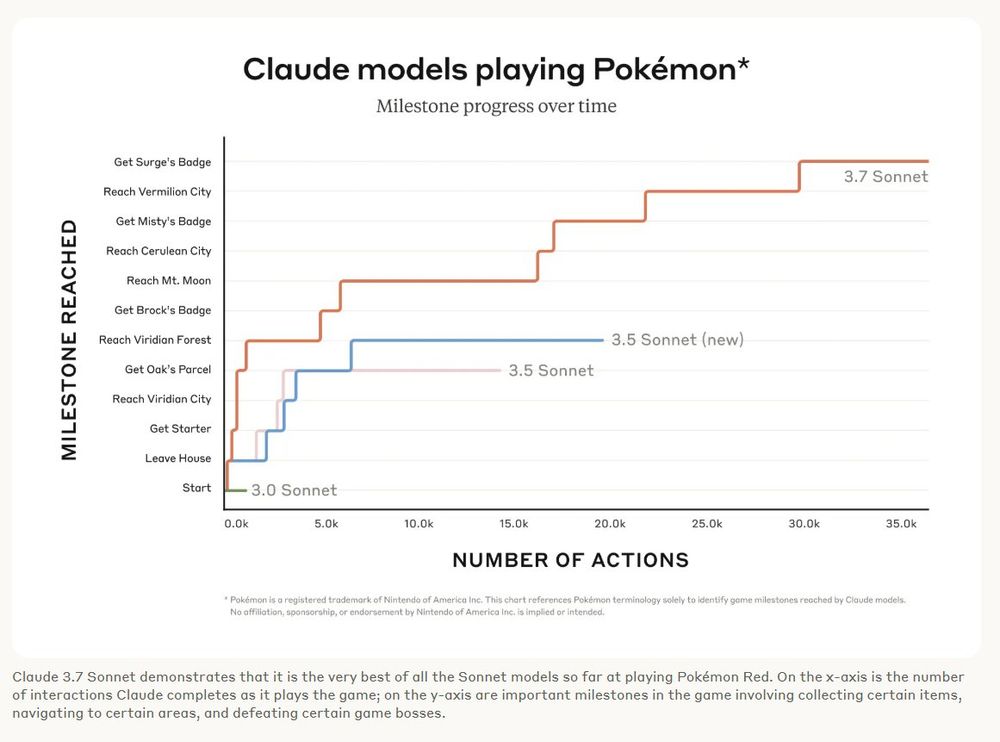 claude 3.7 performance on Pokemon 