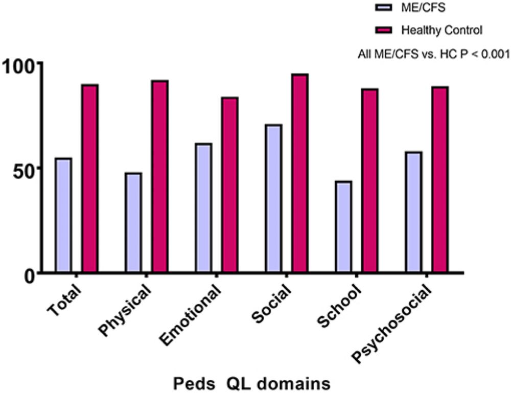 Frontiers | Impaired Health-Related Quality of Life in Adolescent Myalgic Encephalomyelitis/Chronic Fatigue Syndrome: The Impact of Core Symptoms