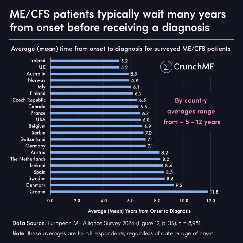 Infographics on the lag between developing ME/CFS and being diagnosed in several countries: 

 ME/CFS patients typically wait many years from onset before receiving a diagnosis
Average (mean) time from onset to diagnosis for surveyed ME/CFS patients
Ireland
UK
Australia
Norway
5.2
15.2
CrunchME

Italy
Finland

Czech Republic

Canada

France

USA

Belgium

Serbia

Switzerland

Germany

Austria

The Netherlands

Iceland

Spain

Sweden

Denmark

Croatia
5.9
5.9
6.1
6.2
6.5
6.6 • 6.7
6.8
1 6.9
7.0
7.1
7.1
By country averages range from ~ 5 - 12 years
8.2
8.2
8.4
8.5
8.6 • 9.3
• 11.8
12.0
0.0
2.0
4.0
6.0
8.0
10.0
Average (Mean) Years from Onset to Diagnosis
Data Source: European ME Alliance Survey 2024 (Figure 12, p. 35), n = 8,981
Note: these averages are for all respondents, regardless of date or age of onset