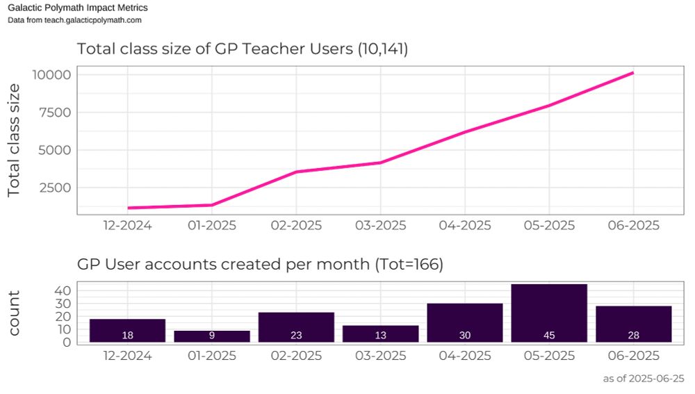A graph showing rapid increase in class size from 0 in 12-2024 to 10,141 in 06-2025!