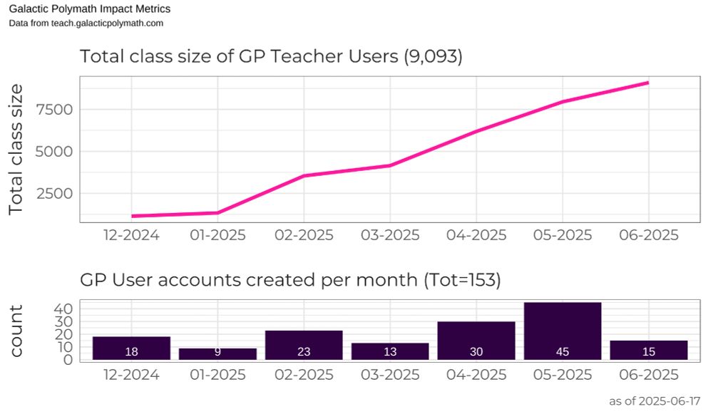 A line plot showing rapid increase in total class size of Galactic Polymath (GP) users from 0 in November 2024 to 9,093 in mid-June, 2025.
Lower plot shows bar graphs of how many users were created each month, with 18 in December, 45 in May 2025, and 15 so far this month.