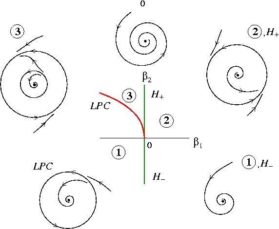 A bifurcation diagram of a generalized Hopf bifurcation, called a Bautin bifurcation. Lots of pretty spirals.