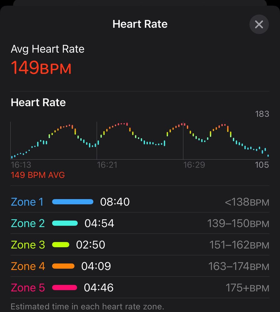 A graph displaying heart rate across a 25 minute timeline. The graph rises and falls to indicate high heart rate intervals falling to rest intervals