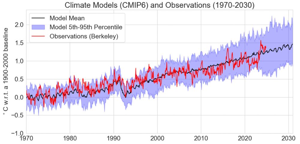 Comparison of model-predicted and observed global surface temperatures by Zeke Hausfather