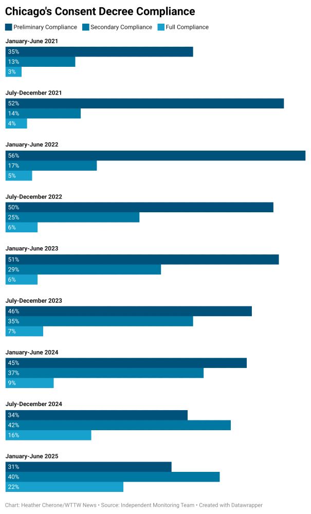 CPD's pace of compliance with the consent decree