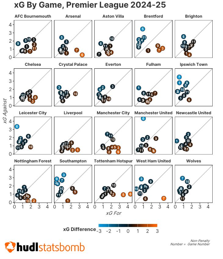 a chart of xG for and against, by game, Premier League, this season for each team