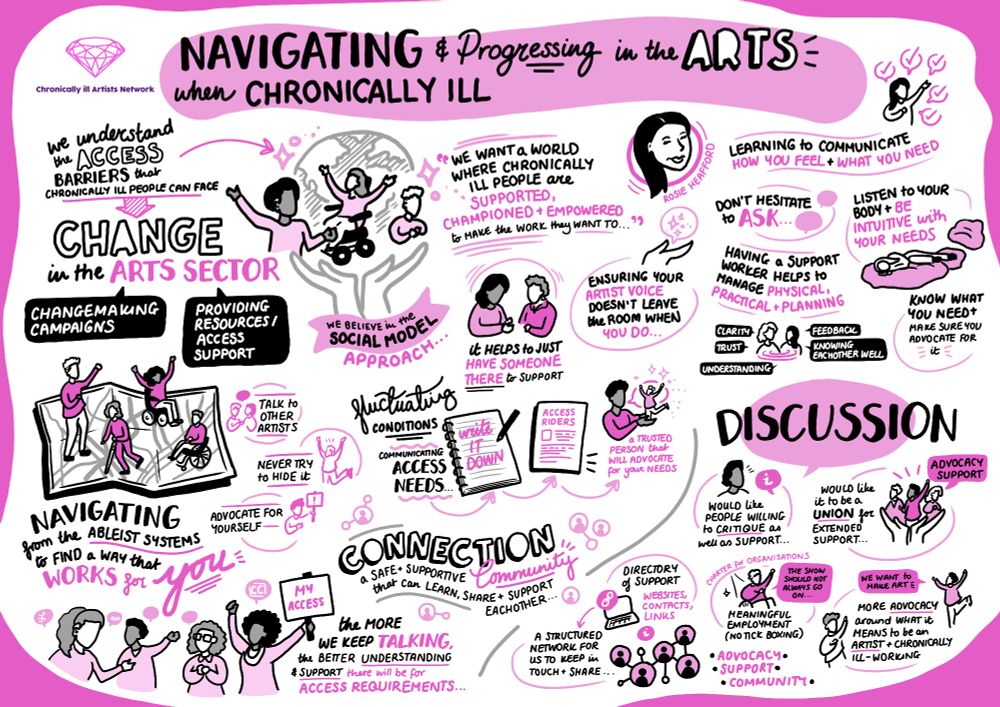 A pink and purple page of illustrations on the theme of Navigating & Progressing in the Arts when Chronically Ill, including sections on change in the arts sector, discussions, systems being ableist, finding connection and community, learning to communicate your needs, and believing in the social model