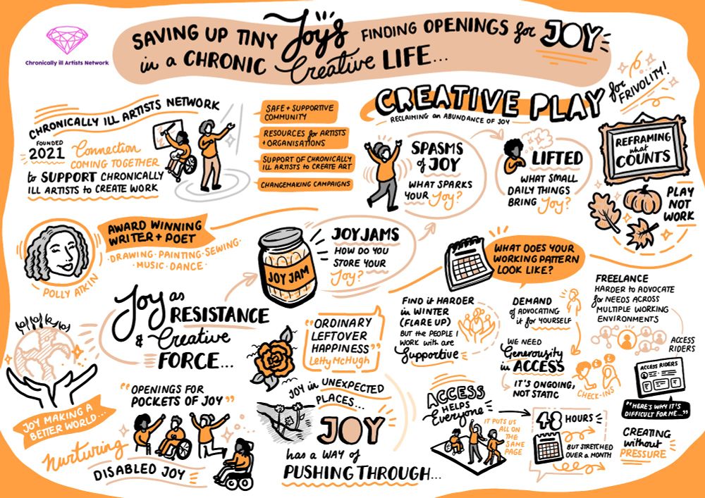 An orange page of visual notes and illustrations on the theme of Saving up tiny joys and Finding openings for joy in a chronic creative life, including sections on Joy as resistance and a creative force, creative play, joy as a way of pushing through, nurturing your disabled joy, having generosity in access, and reframing what counts