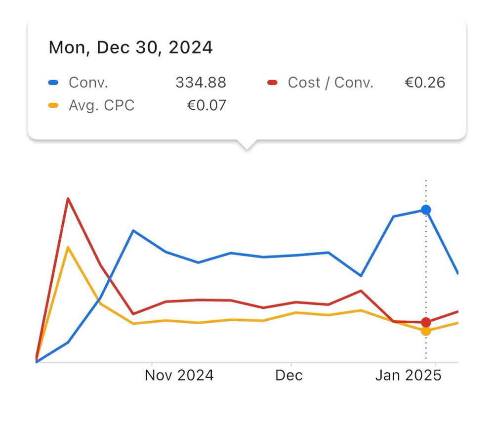 A line shot showing key performance indicators of a campaign overtime: cost per conversion of €0.26 and cost per click of €0.07 in steady state.