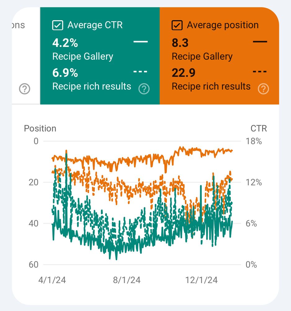 Time series chart showing average rank and CTR for Recipe Gallery and Recipe Rich Results. Improving after a decline in mid 2024. Source: Google Search Console.