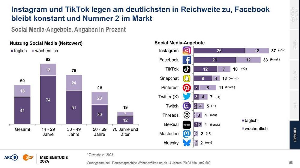 Social-Media-Nutzung in Deutschland 2024 (Gesamtbevölkerung 14+): Instagram 37%, Facebook 33%, TikTok 18%, Snapchat 13%, Pinterest 11%, X 7%, Twitch 5%, Threads 4%, BeReal 4%, Mastodon 2%, Bluesky 2%.