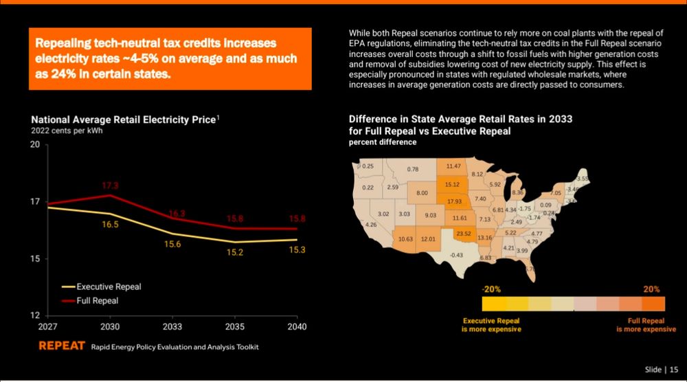 Slide from REPEAT Project report says "Repealing tech-neutral tax credits increases electricity rates ~4-5% on average and as much as 24% in certain states."
