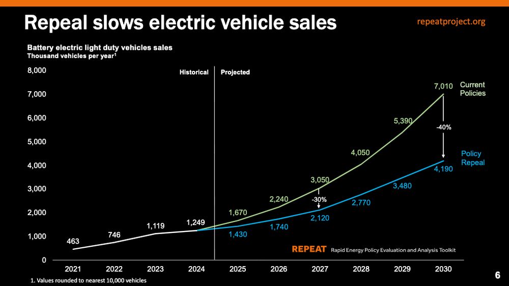 Graphic showing slow down in battery electric vehicle sales if current policies supporting EV adoption are repealed. If EPA tailpipe regulations and federal clean vehicle tax credits are repealed, sales of battery electric vehicles could drop about 30% in 2027 and 40% in 2030 relative to a scenario where current policies are continued.