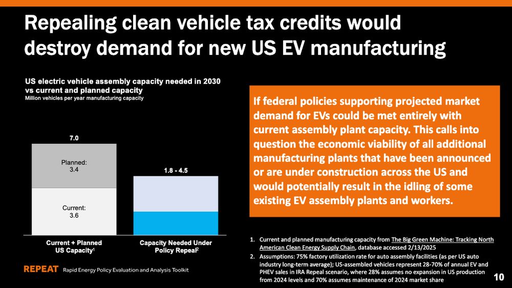 Repealing clean vehicle tax credits would destroy demand for new US EV manufacturing. If federal policies supporting projected market demand for EVs could be met entirely with current assembly plant capacity. This calls into question the economic viability of all additional manufacturing plants that have been announced or are under construction across the US and
would potentially result in the idling of some existing EV assembly plants and workers.