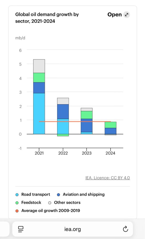 IEA data shows global demand growth for oil has been eliminated for road transport and is declining for aviation and shipping and is now negative for other sources. Additional demand growth remains in aviation and as petro-chemical feedstocks.