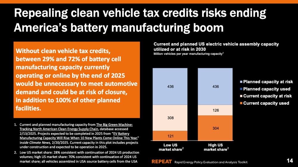 Repealing clean vehicle tax credits risks ending America’s battery manufacturing boom. Without clean vehicle tax credits, between 29% and 72% of battery cell manufacturing capacity currently operating or online by the end of 2025 would be unnecessary to meet automotive
demand and could be at risk of closure, in addition to 100% of other planned facilities.