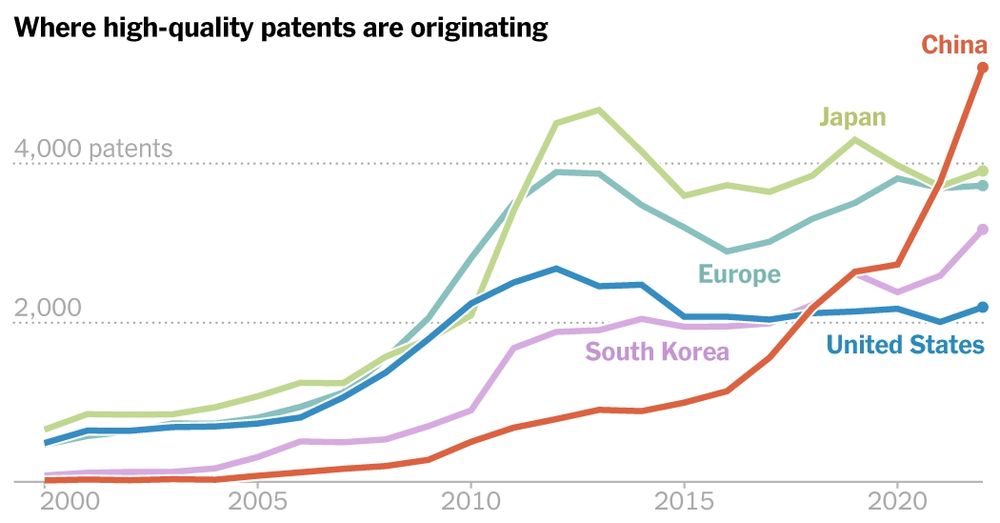 A surge in high quality research and patent applications has cemented China’s dominance in the industry.