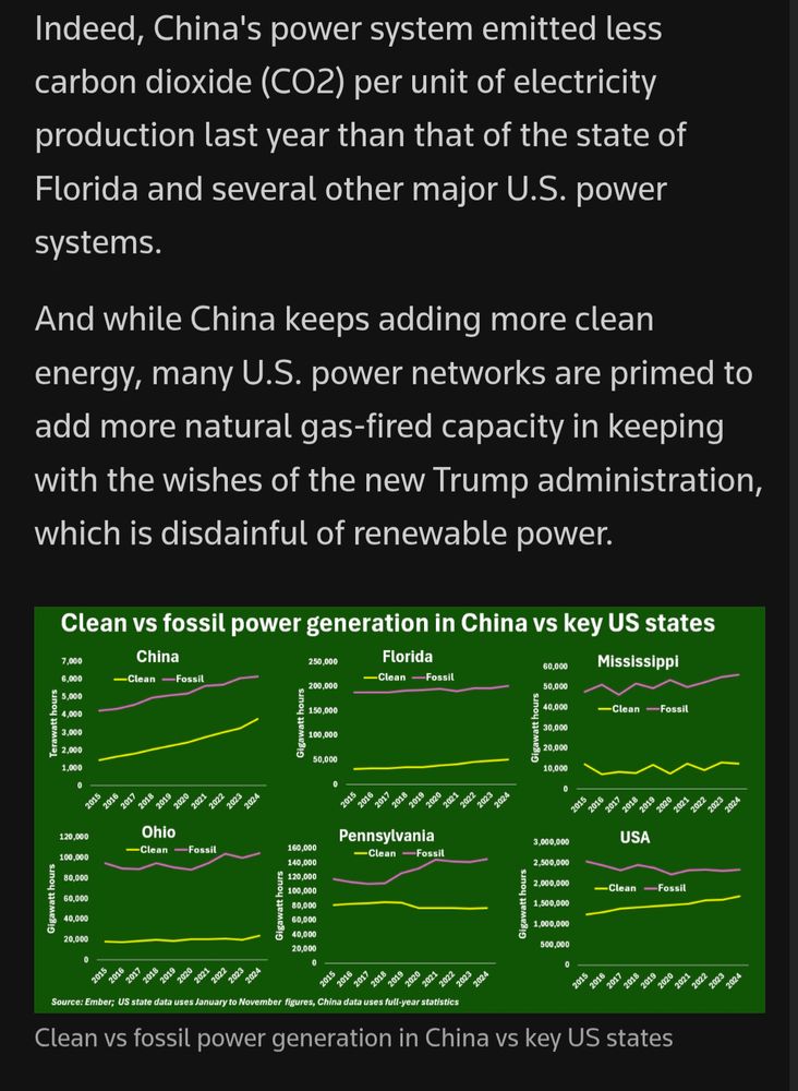 A chart shows clean electricity and fossil electricity productions in China and several US states. Text reads "Indeed, China's power system emitted less carbon dioxide (CO2) per unit of electricity production last year than that of the state of Florida and several other major U.S. power systems.
And while China keeps adding more clean energy, many U.S. power networks are primed to add more natural gas-fired capacity in keeping with the wishes of the new Trump administration, which is disdainful of renewable power."