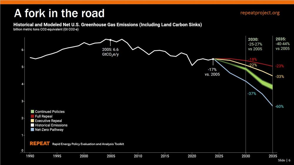 Graphic showing historical and modeled US greenhouse gas emissions, with substantial increase if current federal policies are repealed.