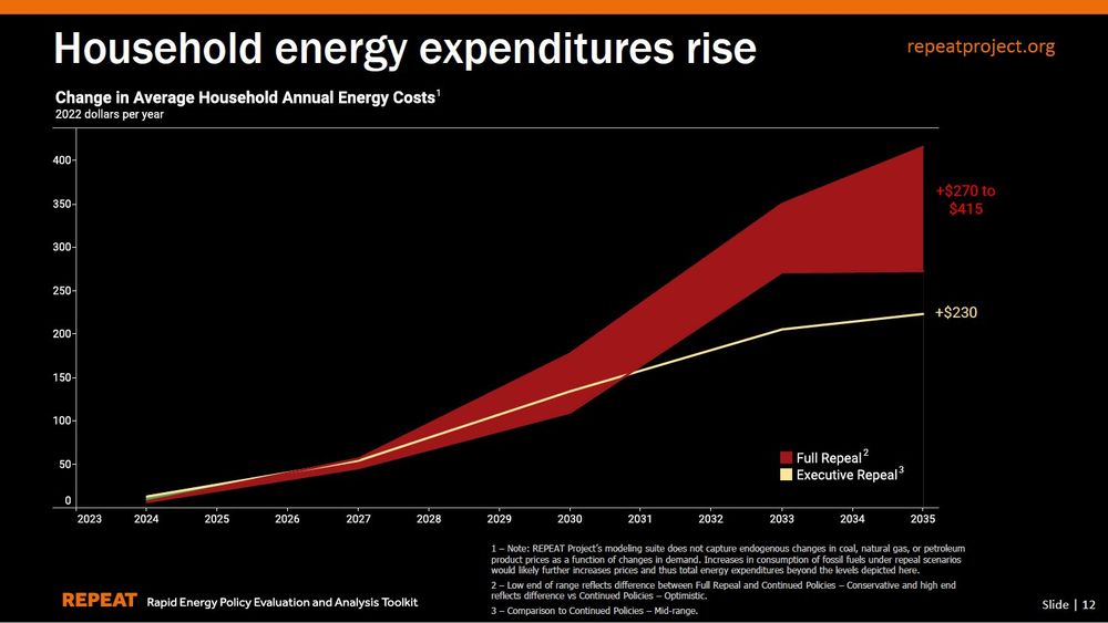 Graphic showing modeled average household US energy costs, with substantial increase if current federal policies are repealed.