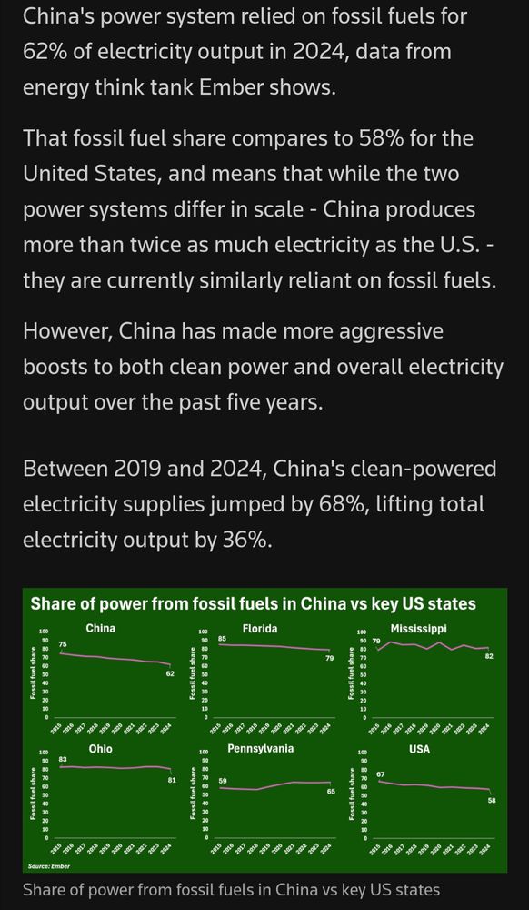 Chart shows shares of electricity from fossil fuels in China and several US states. Text reads:

China's power system relied on fossil fuels for 62% of electricity output in 2024, data from energy think tank Ember shows.
That fossil fuel share compares to 58% for the United States, and means that while the two power systems differ in scale - China produces more than twice as much electricity as the U.S. - they are currently similarly reliant on fossil fuels.
However, China has made more aggressive boosts to both clean power and overall electricity output over the past five years.
Between 2019 and 2024, China's clean-powered electricity supplies jumped by 68%, lifting total electricity output by 36%.