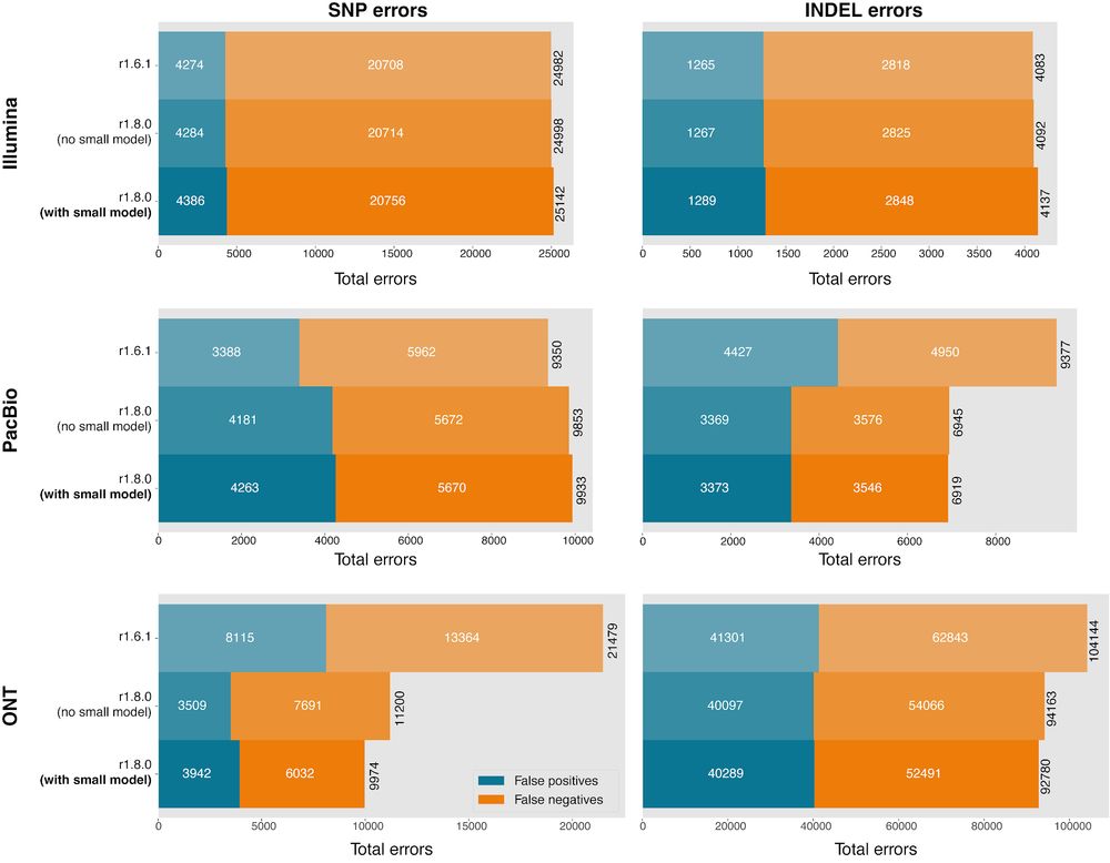 Plots of SNP and Indel error numbers for DeepVariant models. Shows a Indel error reduction of 26% for PacBio and a ~50% SNP error reduction for ONT. 