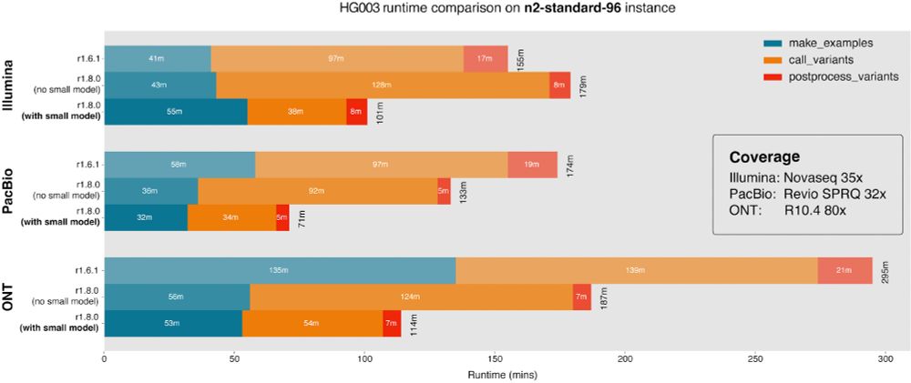 Runtime figure for new version of DeepVariant with and without small model. Showing reduction in runtime of 155 minutes to 101 minutes with Illumina, 174 minutes to 71 minutes with PacBio, and 295 minutes to 114 minutes with Oxford Nanopore.