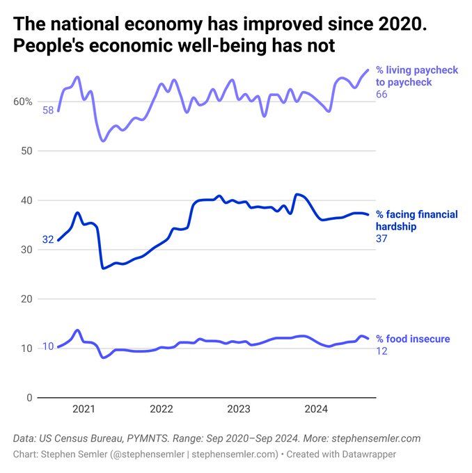 Misery is higher now than when Biden started