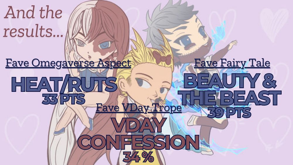 And the results...
Heat/Ruts
33 pts
VDay Confession
34 %
Beauty & the Beast
39 pts
Fave Omegaverse Aspect
Fave Fairy Tale
Fave VDay Trope