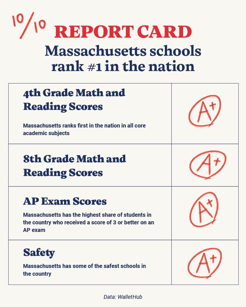 Massachusetts has #1 schools report card.