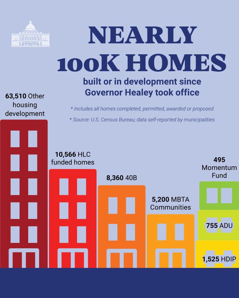 Nearly 100K homes in development. 